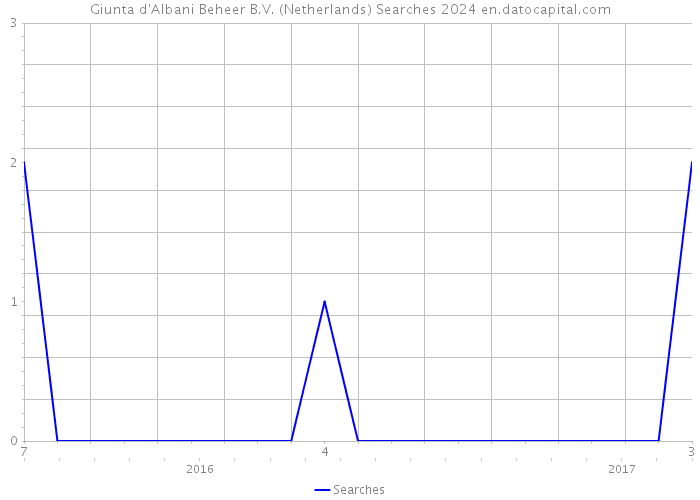 Giunta d'Albani Beheer B.V. (Netherlands) Searches 2024 