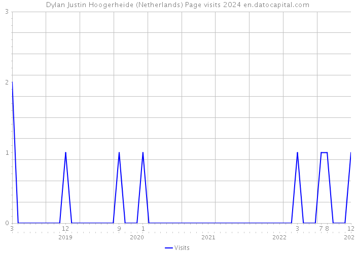 Dylan Justin Hoogerheide (Netherlands) Page visits 2024 