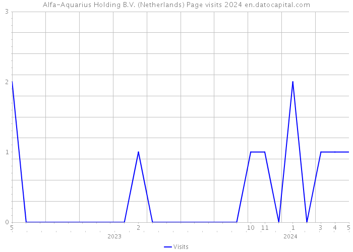 Alfa-Aquarius Holding B.V. (Netherlands) Page visits 2024 