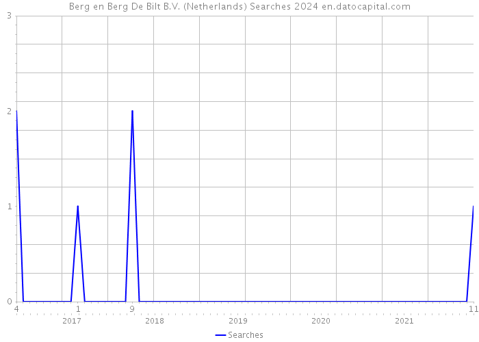 Berg en Berg De Bilt B.V. (Netherlands) Searches 2024 