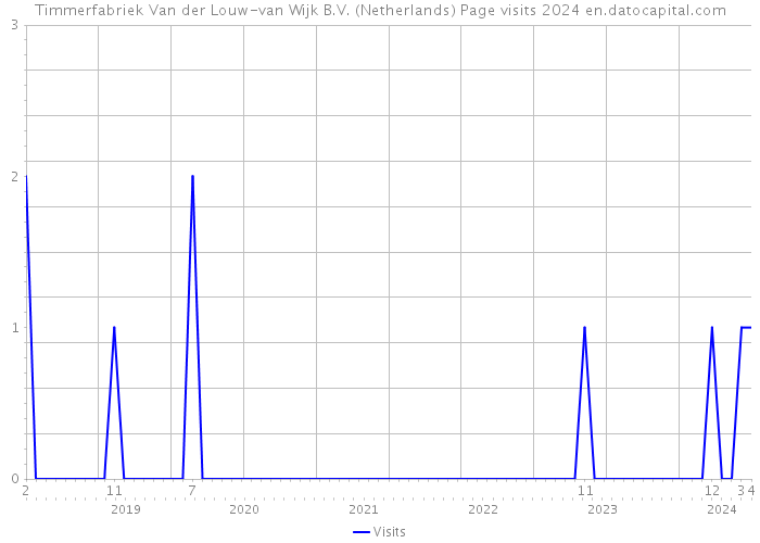 Timmerfabriek Van der Louw-van Wijk B.V. (Netherlands) Page visits 2024 