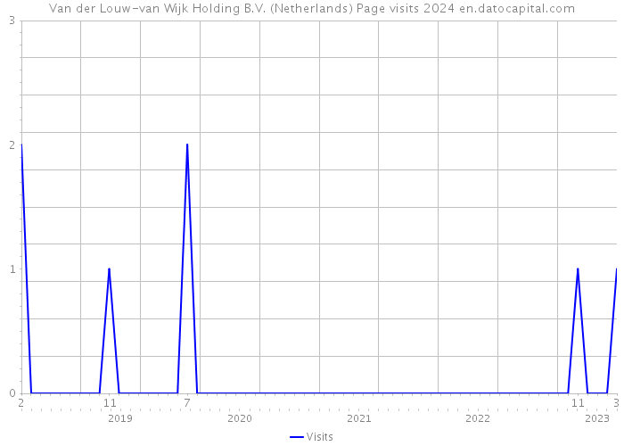 Van der Louw-van Wijk Holding B.V. (Netherlands) Page visits 2024 