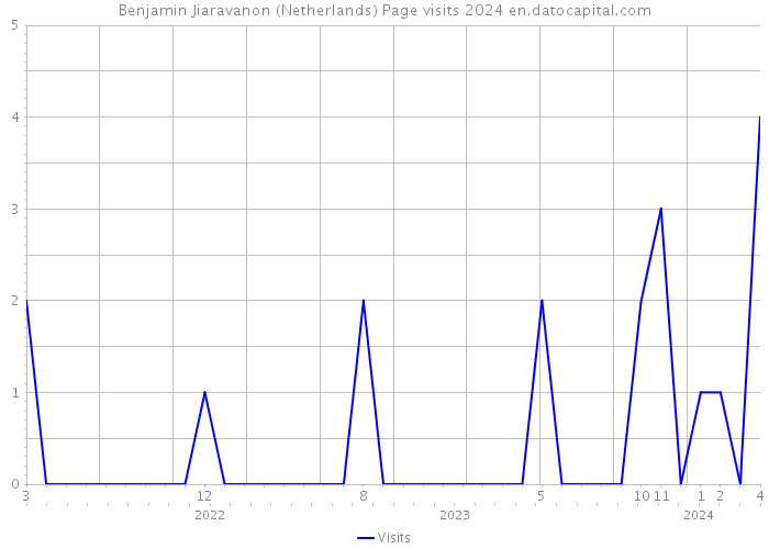 Benjamin Jiaravanon (Netherlands) Page visits 2024 