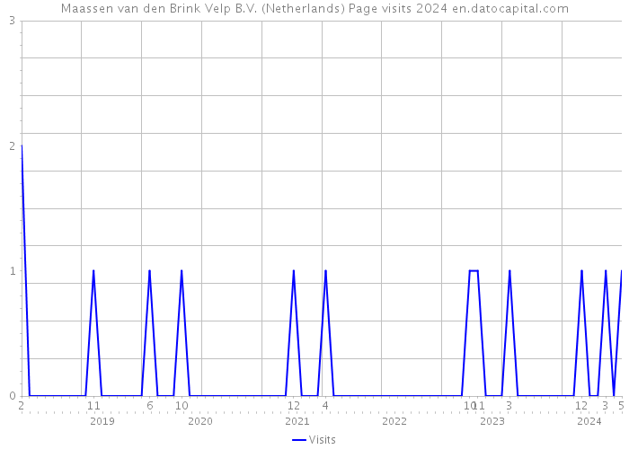 Maassen van den Brink Velp B.V. (Netherlands) Page visits 2024 