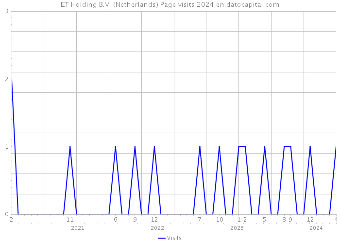 ET Holding B.V. (Netherlands) Page visits 2024 