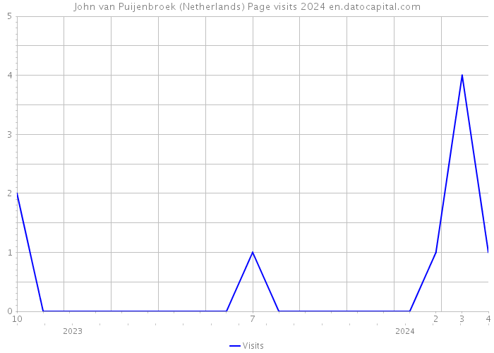 John van Puijenbroek (Netherlands) Page visits 2024 