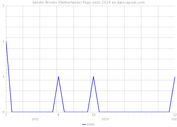 Sander Broeks (Netherlands) Page visits 2024 