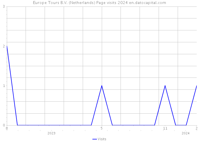 Europe Tours B.V. (Netherlands) Page visits 2024 