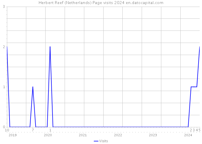 Herbert Reef (Netherlands) Page visits 2024 