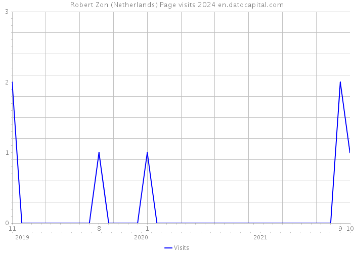 Robert Zon (Netherlands) Page visits 2024 