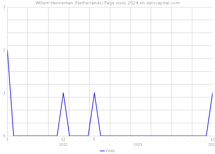 Willem Henneman (Netherlands) Page visits 2024 