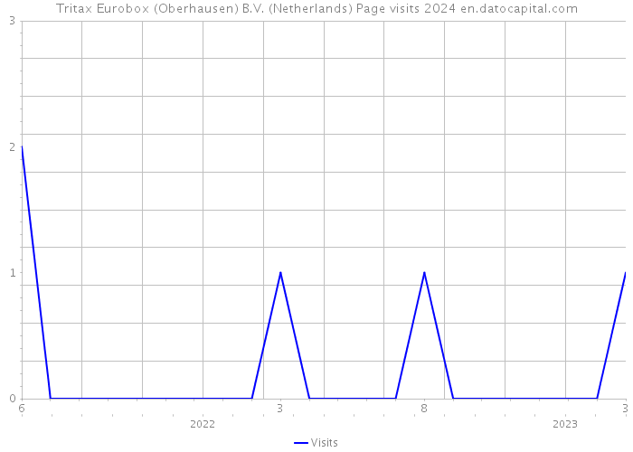 Tritax Eurobox (Oberhausen) B.V. (Netherlands) Page visits 2024 