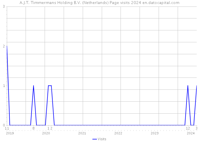 A.J.T. Timmermans Holding B.V. (Netherlands) Page visits 2024 