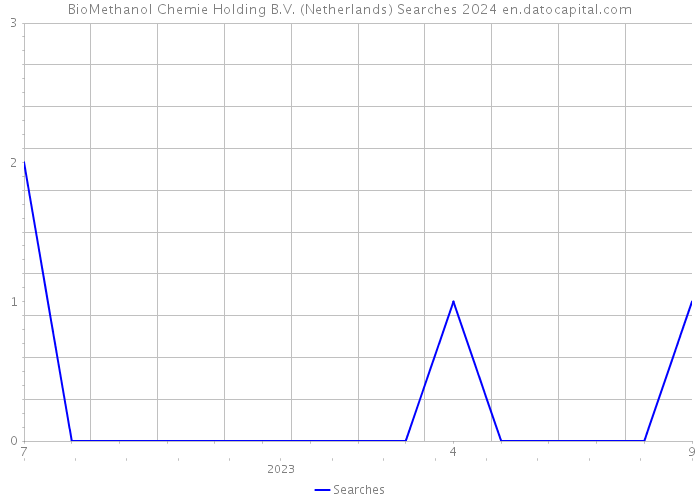 BioMethanol Chemie Holding B.V. (Netherlands) Searches 2024 