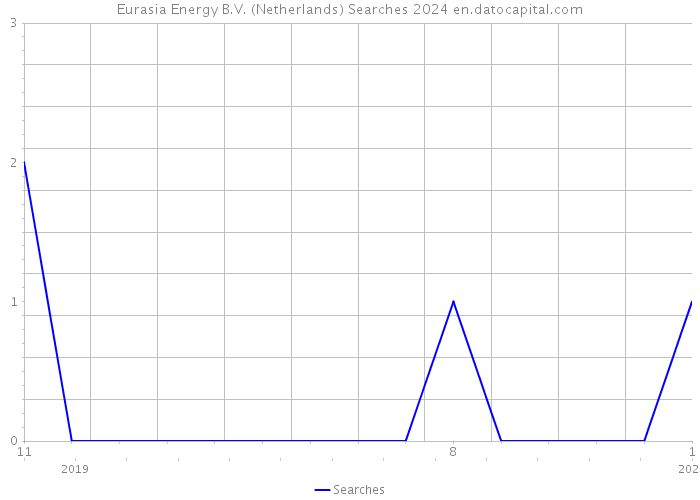 Eurasia Energy B.V. (Netherlands) Searches 2024 