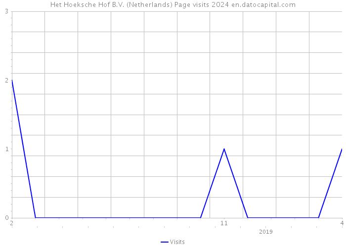 Het Hoeksche Hof B.V. (Netherlands) Page visits 2024 