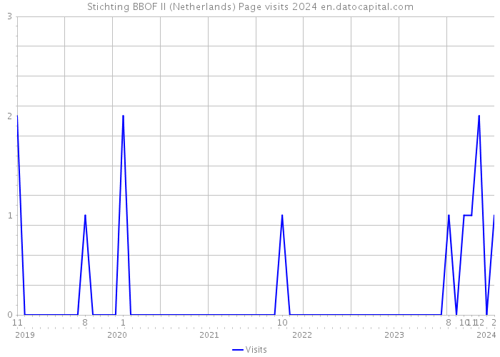 Stichting BBOF II (Netherlands) Page visits 2024 