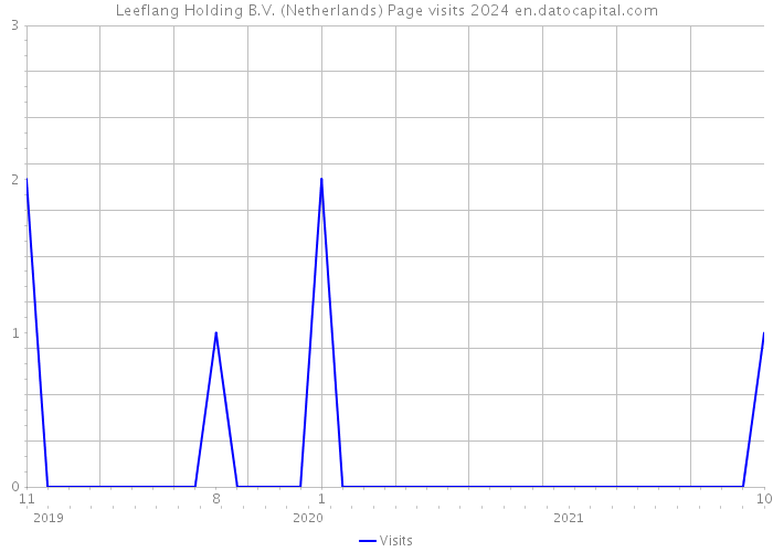 Leeflang Holding B.V. (Netherlands) Page visits 2024 