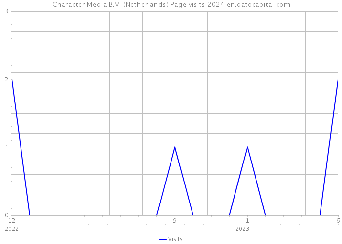 Character Media B.V. (Netherlands) Page visits 2024 