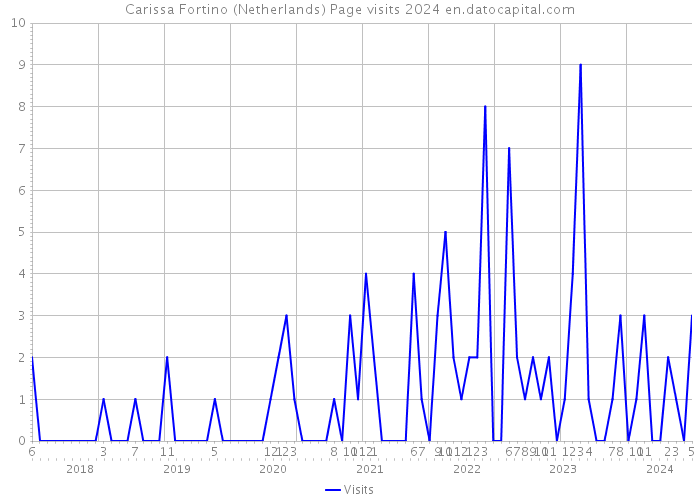 Carissa Fortino (Netherlands) Page visits 2024 