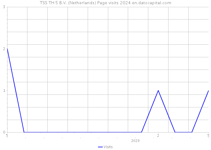 TSS TH 5 B.V. (Netherlands) Page visits 2024 