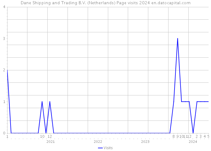 Dane Shipping and Trading B.V. (Netherlands) Page visits 2024 