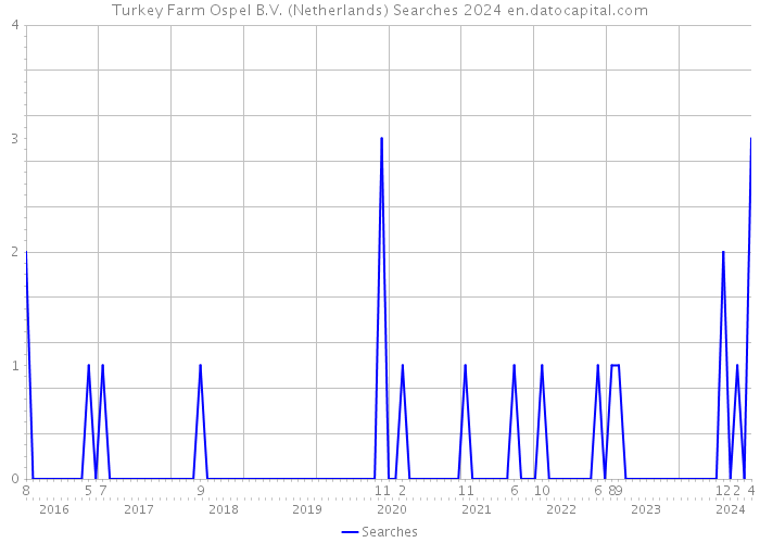 Turkey Farm Ospel B.V. (Netherlands) Searches 2024 