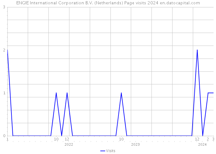 ENGIE International Corporation B.V. (Netherlands) Page visits 2024 