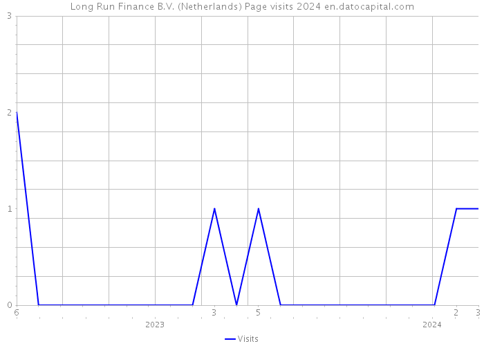Long Run Finance B.V. (Netherlands) Page visits 2024 