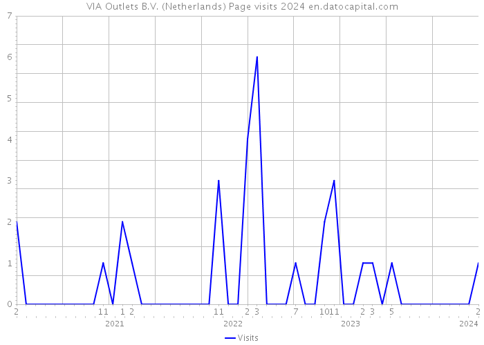 VIA Outlets B.V. (Netherlands) Page visits 2024 