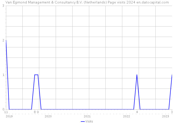 Van Egmond Management & Consultancy B.V. (Netherlands) Page visits 2024 