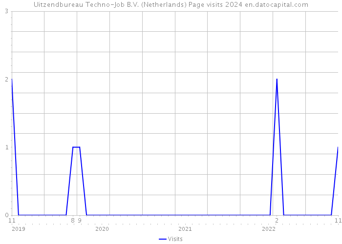 Uitzendbureau Techno-Job B.V. (Netherlands) Page visits 2024 