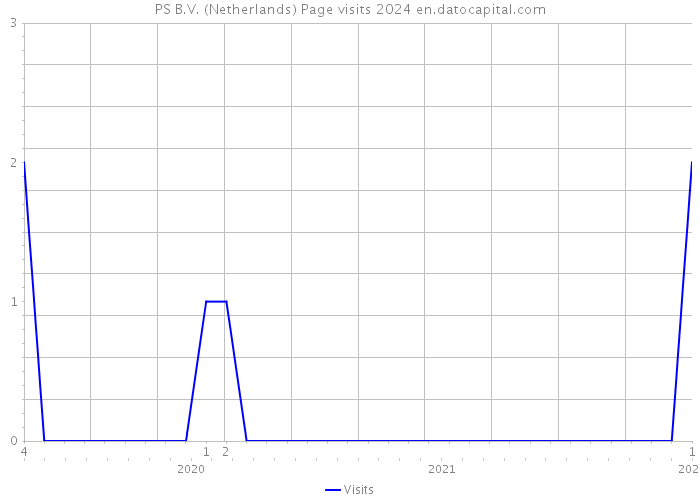 PS B.V. (Netherlands) Page visits 2024 