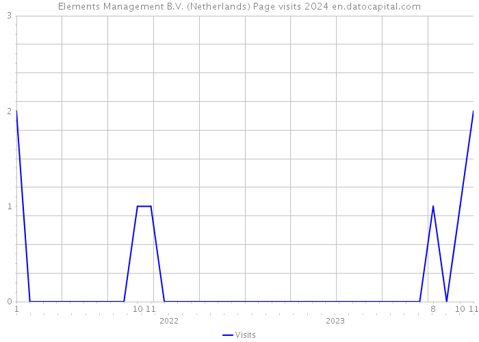 Elements Management B.V. (Netherlands) Page visits 2024 