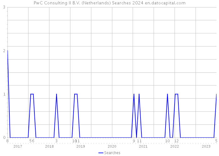 PwC Consulting II B.V. (Netherlands) Searches 2024 