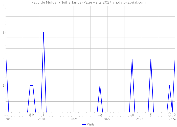 Paco de Mulder (Netherlands) Page visits 2024 