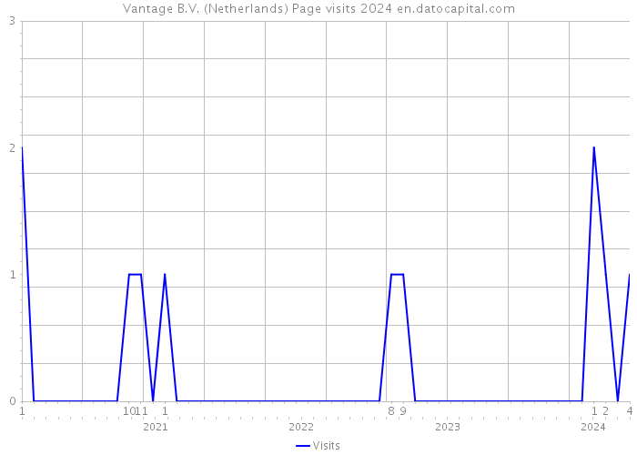Vantage B.V. (Netherlands) Page visits 2024 