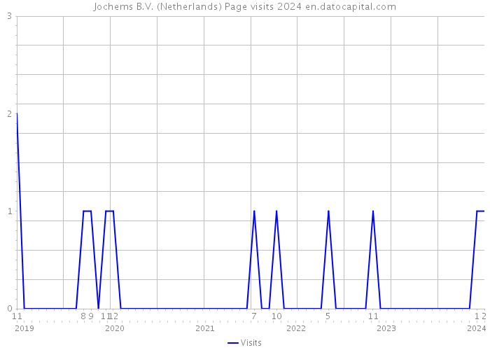Jochems B.V. (Netherlands) Page visits 2024 