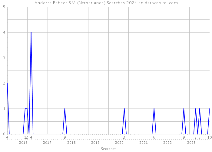 Andorra Beheer B.V. (Netherlands) Searches 2024 