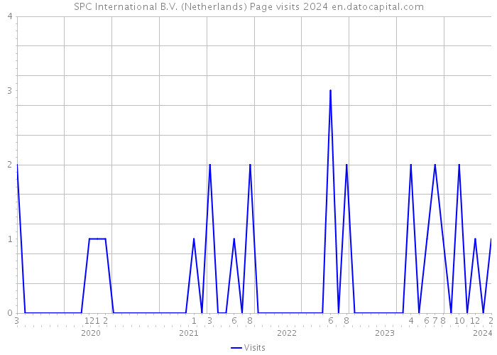 SPC International B.V. (Netherlands) Page visits 2024 