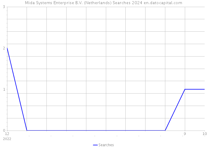 Mida Systems Enterprise B.V. (Netherlands) Searches 2024 
