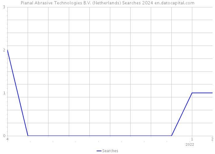 Pianal Abrasive Technologies B.V. (Netherlands) Searches 2024 