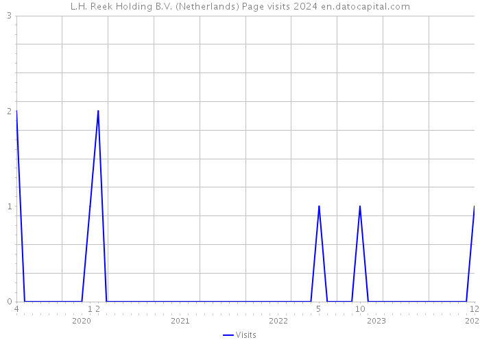 L.H. Reek Holding B.V. (Netherlands) Page visits 2024 