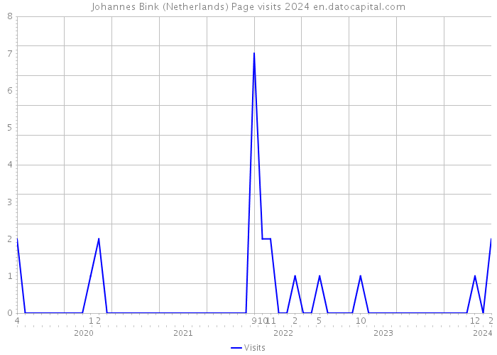 Johannes Bink (Netherlands) Page visits 2024 