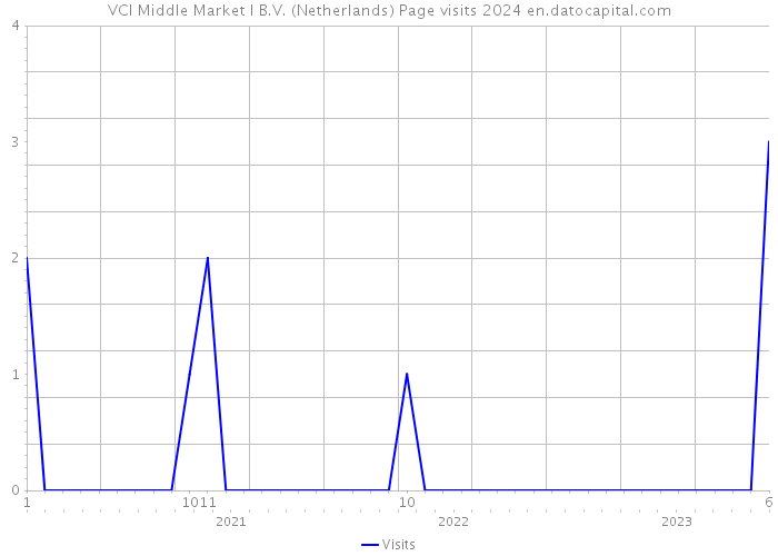VCI Middle Market I B.V. (Netherlands) Page visits 2024 