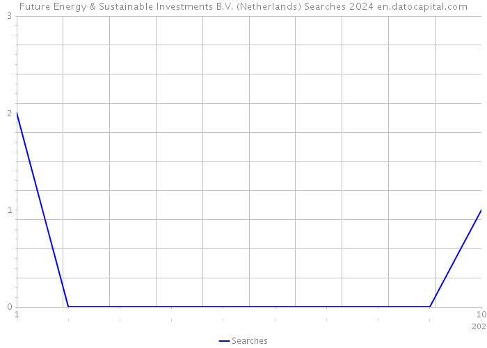 Future Energy & Sustainable Investments B.V. (Netherlands) Searches 2024 