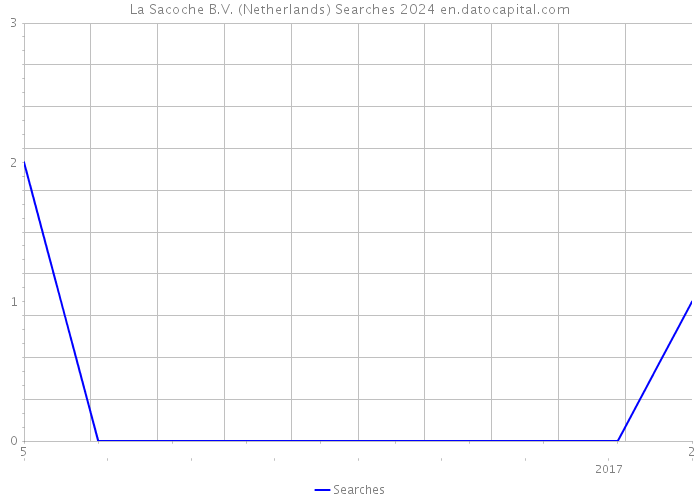 La Sacoche B.V. (Netherlands) Searches 2024 