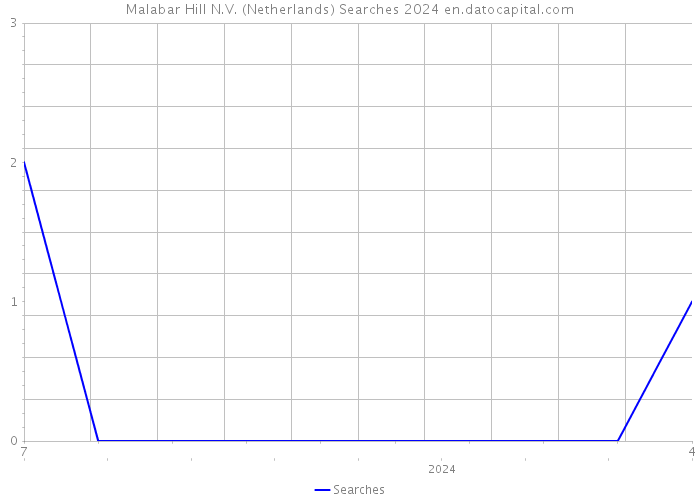 Malabar Hill N.V. (Netherlands) Searches 2024 