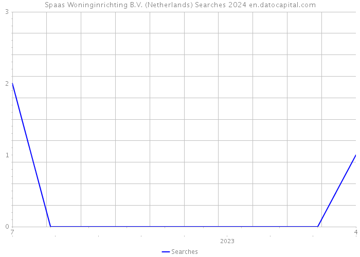 Spaas Woninginrichting B.V. (Netherlands) Searches 2024 