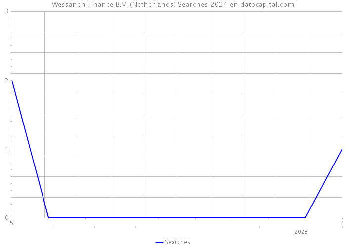 Wessanen Finance B.V. (Netherlands) Searches 2024 